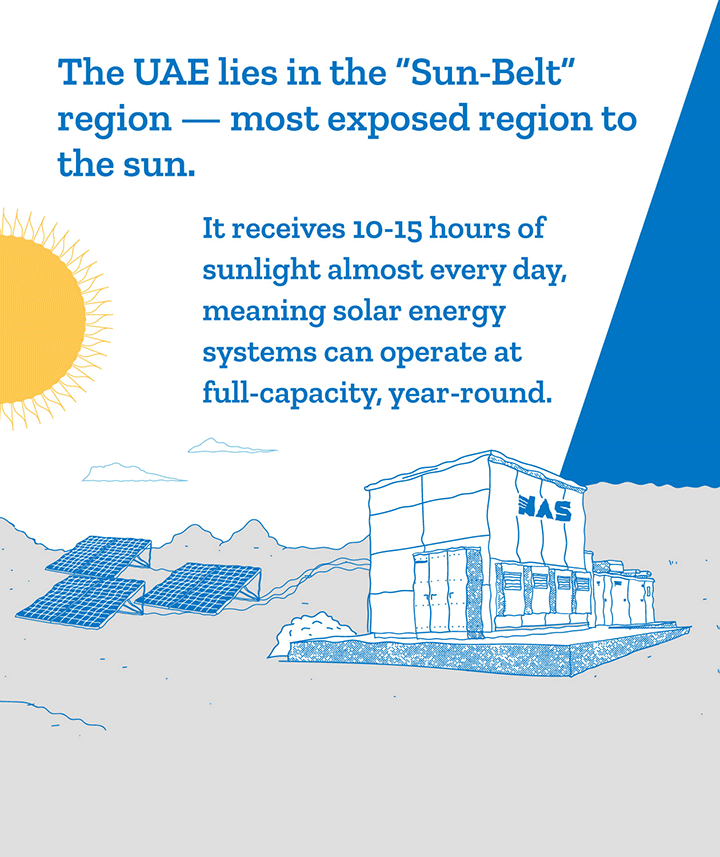 The UAE lies in the 'SUN-Belt' region - most exposed region to the sun. It receives 10-15 hours of sunlight almost every day, meaning solar energy systems can operate at full-capacity, year-round.