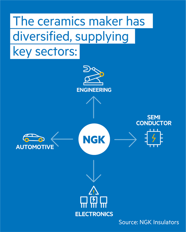 Explanation of NGK suppling key sectors
