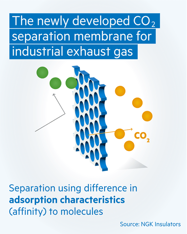 Explanation of CO2 separation membrane for industrial exhaust gas.