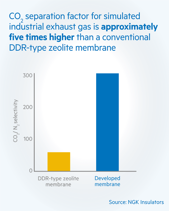 Explanation of the comparison between DDR-type zeolite membrane and developed membrane.