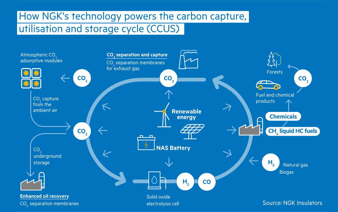 Explanation of how NGK’s technology powers the carbon capture.