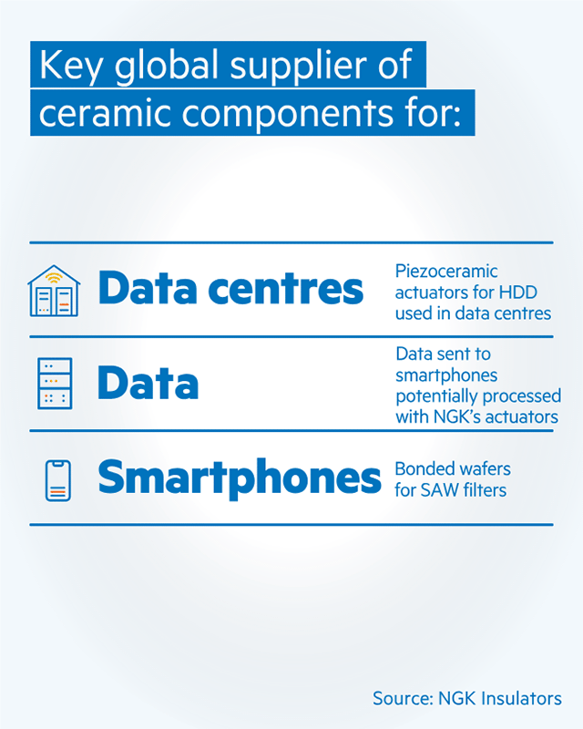 Explanation of key global supplier of ceramic components.