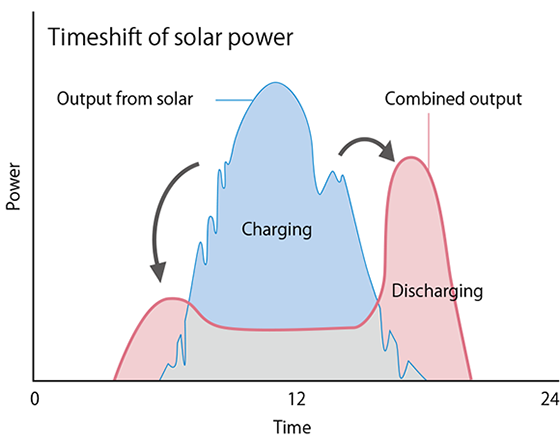Timeshift of solar power