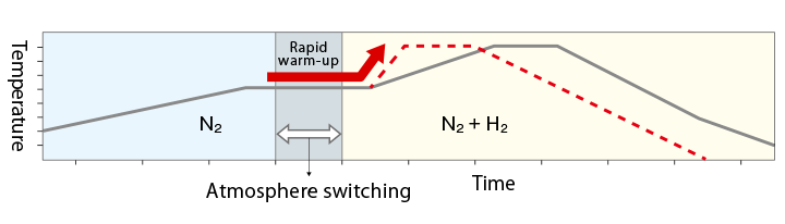 Illustration of rapid warm-up, atmosphere switching technology