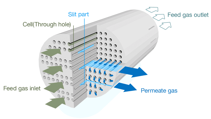 Illustration of cut model. Feed gas through the separation layer is permeated from the side slit.