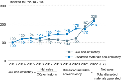 This is a five-year graph showing the environmental efficiency of our environmental conservation activities. In FY2022, the CO2 eco-efficiency, calculated as net sales divided by CO2 emissions, was 226% of FY2013. The discarded materials eco-efficiency, calculated as net sales divided by total discarded materials generated, was 216% of FY2013.