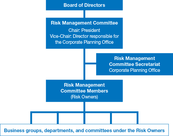 This diagram shows our risk management framework. In ordinary times, five committees including the Compliance Committee work to avoid and prevent risks. During emergencies they convene a response meeting to handle the issue.