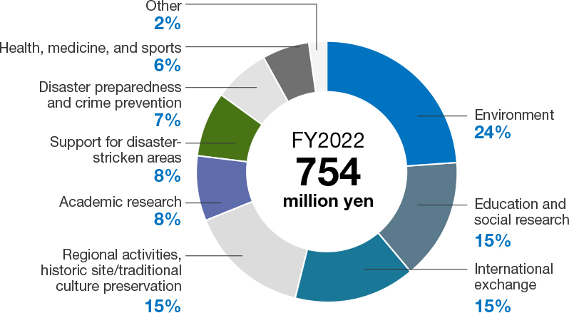 This is a pie chart showing the status of implementation of our social contribution activities. We invested 754 million yen into social contribution in FY2022. The breakdown was 15% for education and social research, 15% for regional activities and historic site/traditional culture preservation, and 24% for environment.