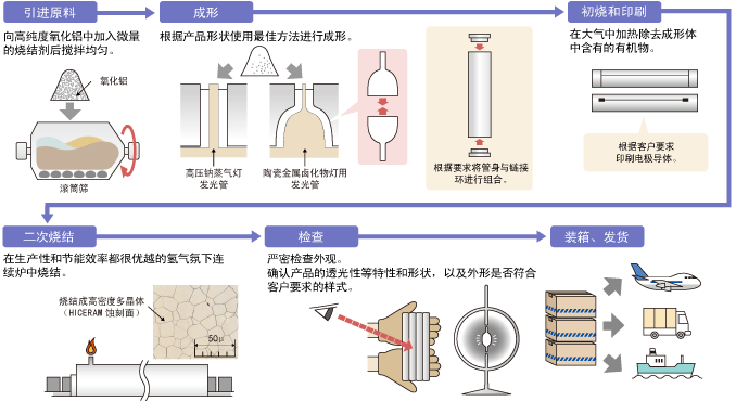 製法