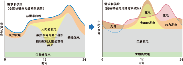 需求和供给（安装钠硫电池储能系统前）