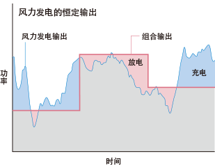 风力发电的恒定输出