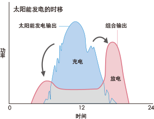 太阳能发电的时移