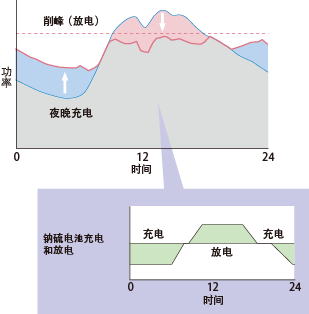 投资延期