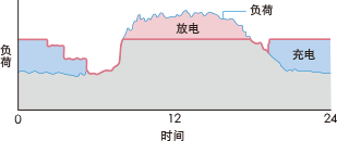 调峰