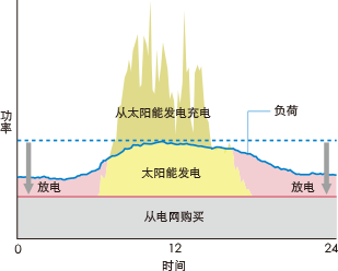 存储本地太阳能发电