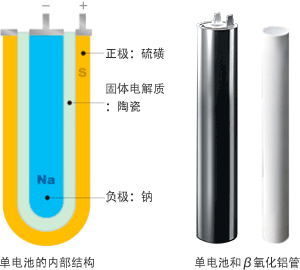 单电池的内部构造