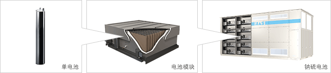 单电池的内部构造