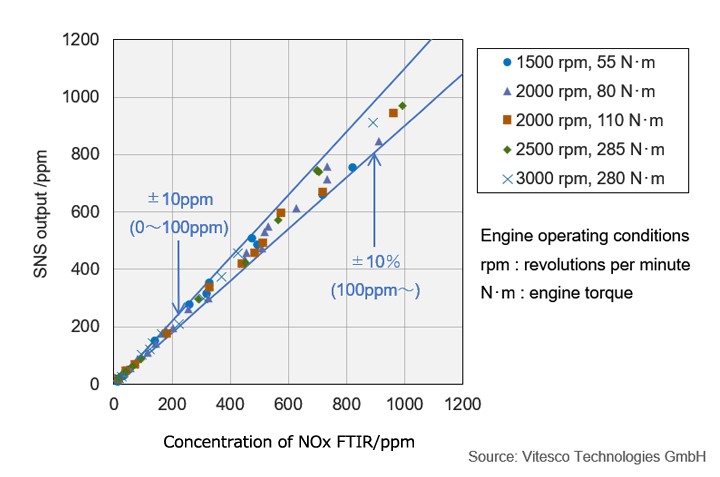 Sample measurements