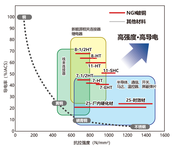 抗拉强度和导电率的关系