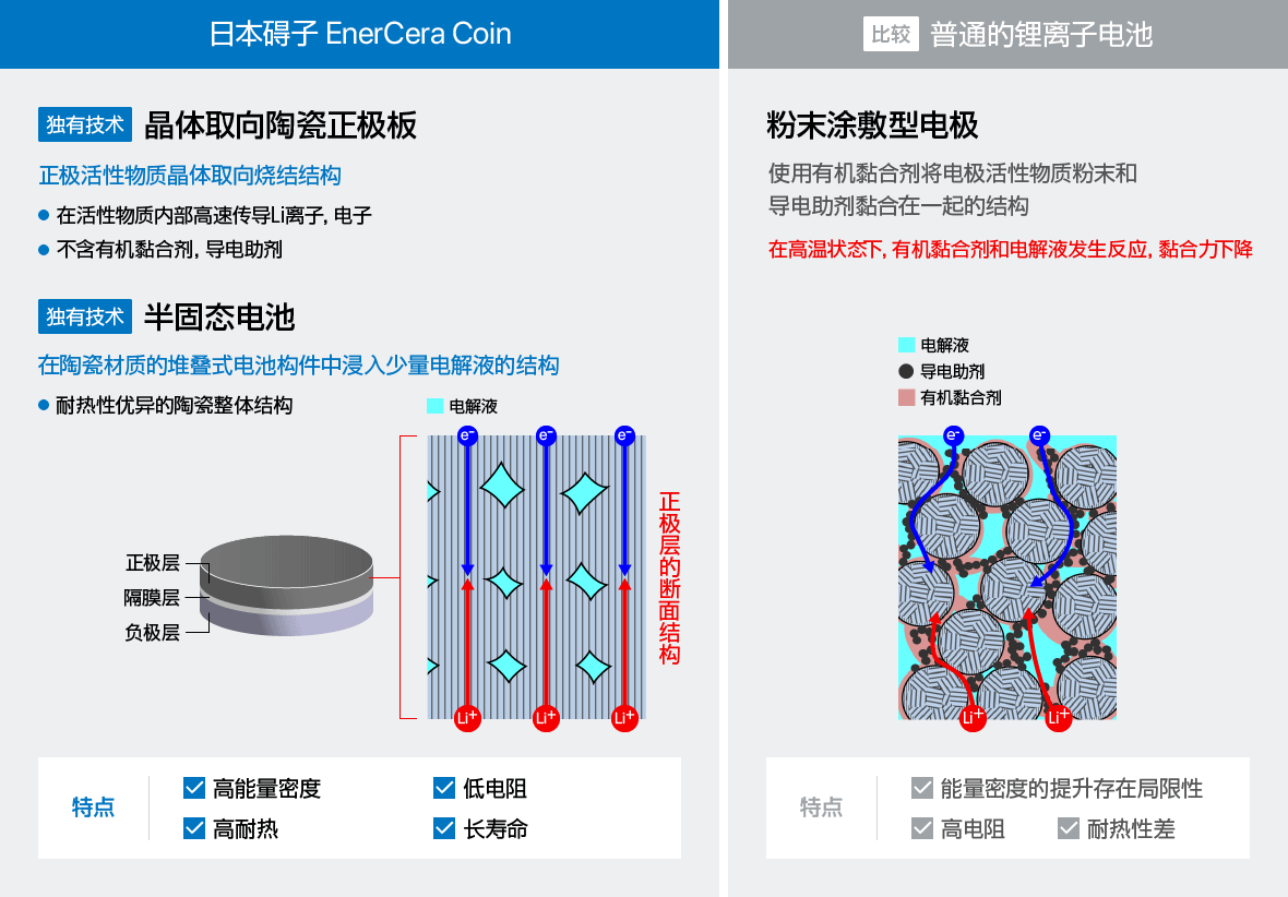 以下是日本NGK的EnerCera Pouch与普通锂离子电池的结构比较图。NGK的EnerCera Pouch采用了独特的晶体取向陶瓷正极板和半固态池技术，具有高能量密度、低电阻、高耐热和长寿命等特点。