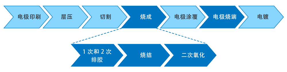 MLCC制造工程中的适应用范围