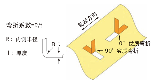 图3 弯折系数R/t