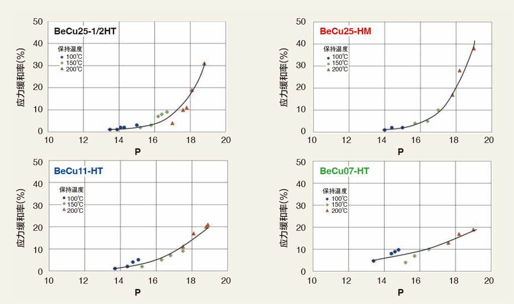 图5 应力与铍铜合金拉森-米勒参数P之间的关系