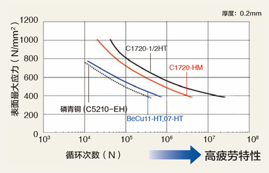 图6 铍铜和磷青铜的反复次数在高温下的疲劳特性