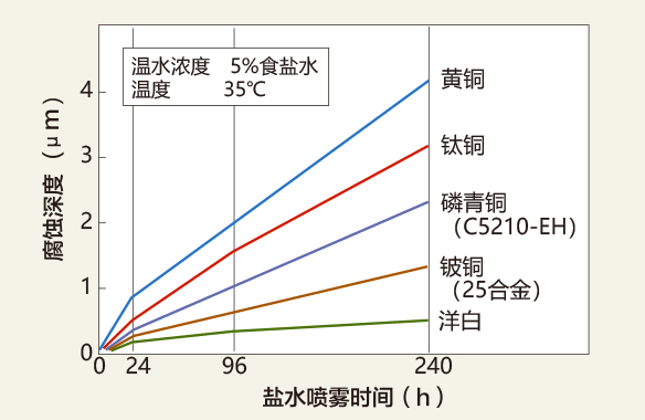 图8 各种铜合金的抗腐蚀性 (盐雾测试)