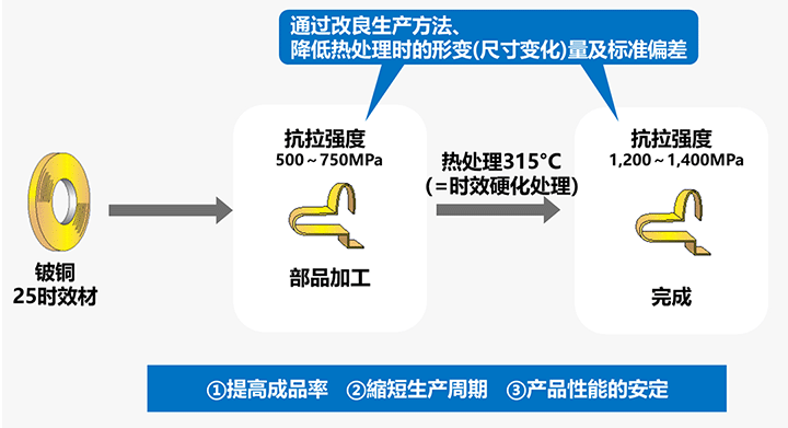 热处理形变改良材