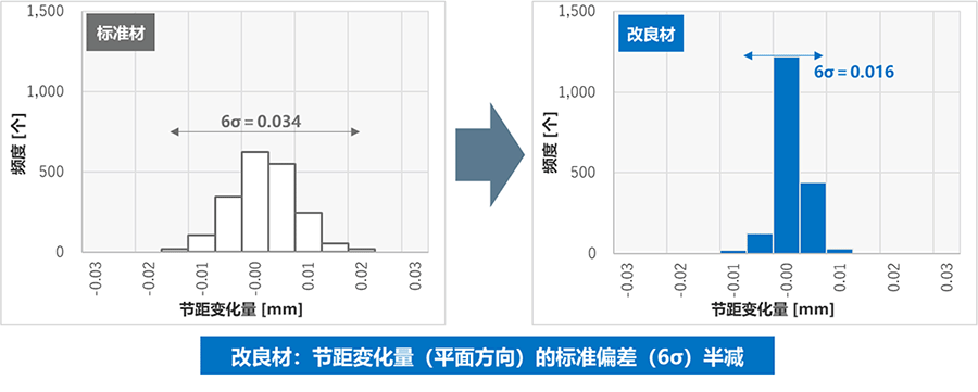 评价材/评价方法