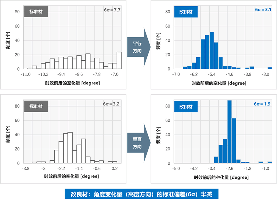 评价材/评价方法