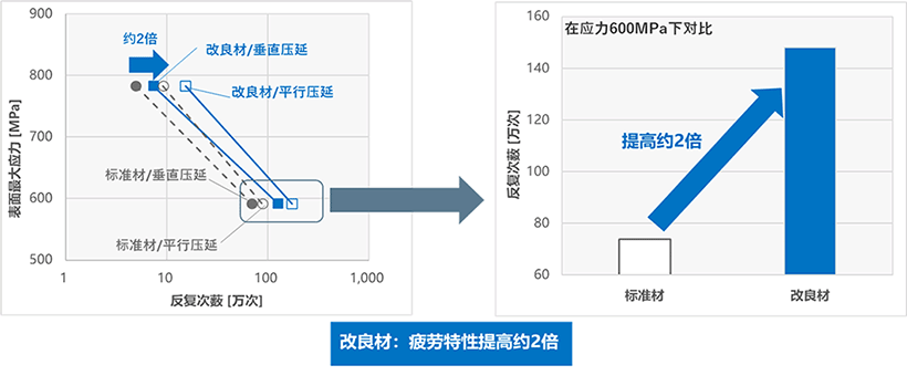 疲劳特性的提高