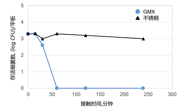 GMX和不锈钢的细菌数量随时间变化的比较。 不锈钢在200分钟后仍有大量细菌残留，而GMX的大部分细菌在50分钟后都低于检测极限。