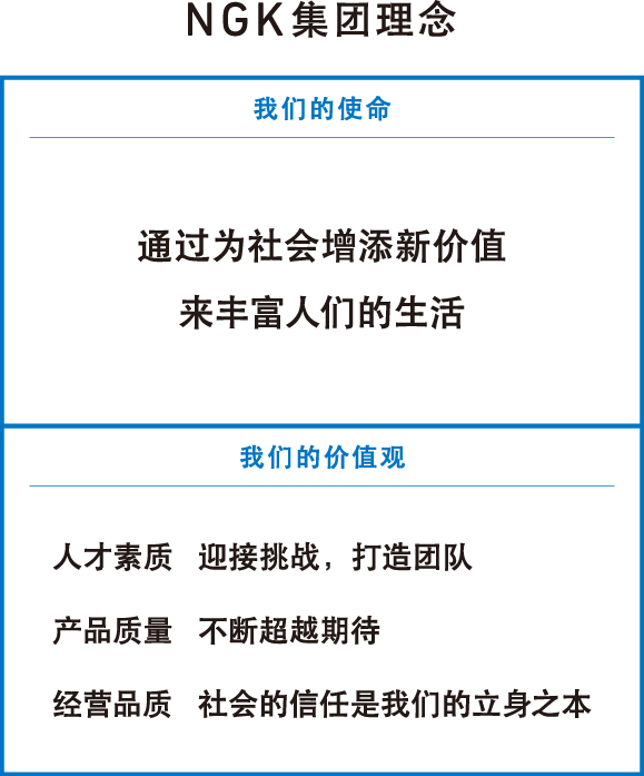 NGK集团理念 我们的使命:通过为社会增添新价值来丰富人们的生活。 我们的价值观:人才素质 迎接挑战，打造团队。/产品质量 不断超越期待。/不断超越期待 社会的信任是我们的立身之本。