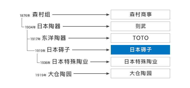 该图说明了森村集团的成长历程