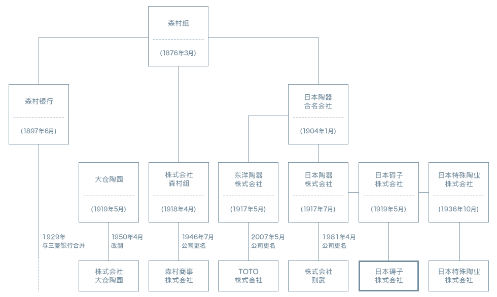 森村集团的发展历程略图