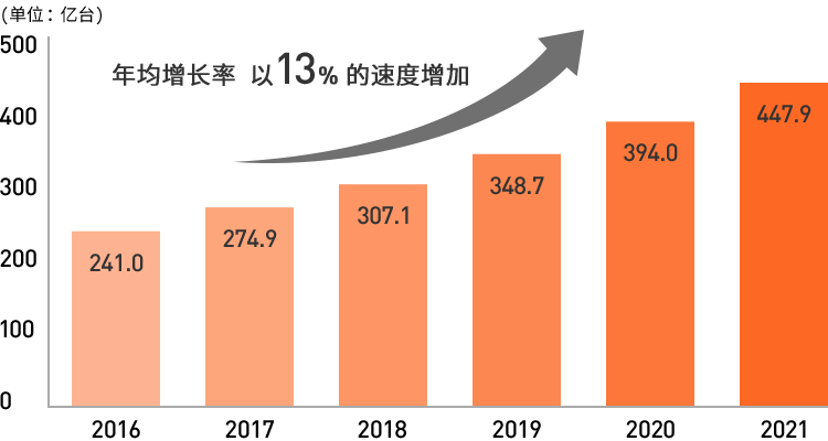 (单位：亿台) 年均增长率  以13%的速度增加