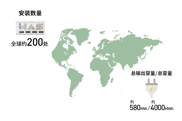 安装数量 全球约200处 总输出容量/总容量 约580MW/约4000MWh