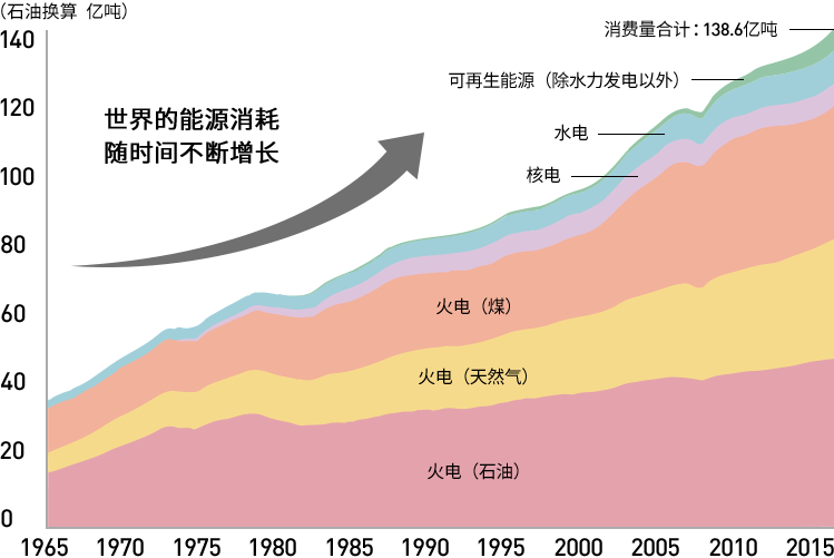 （石油换算　亿吨）消费量合计：138.6亿吨 可再生能源（除水力发电以外）水力 核电 燃煤发电 燃气发电 燃油发电 世界的能源消费量随着时代不断增长