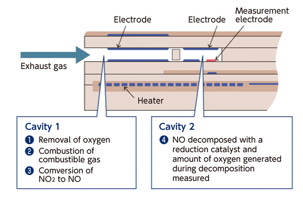 [Cavity 1]1.Removal of oxygen 2.Combustion of combustible gas 3.Conversion of NO2 to NO [Cavity 2]4.NO decomposed with a reduction catalyst and amount of oxygen generated during decomposition measured