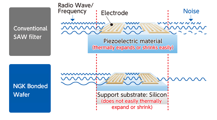 [conventional SAW filter] Piezoelectric material（thermally expands or shrinks easily） [NGK Bonded Wafer]Support substrate: Silicon（does not easily thermally expand or shrink）