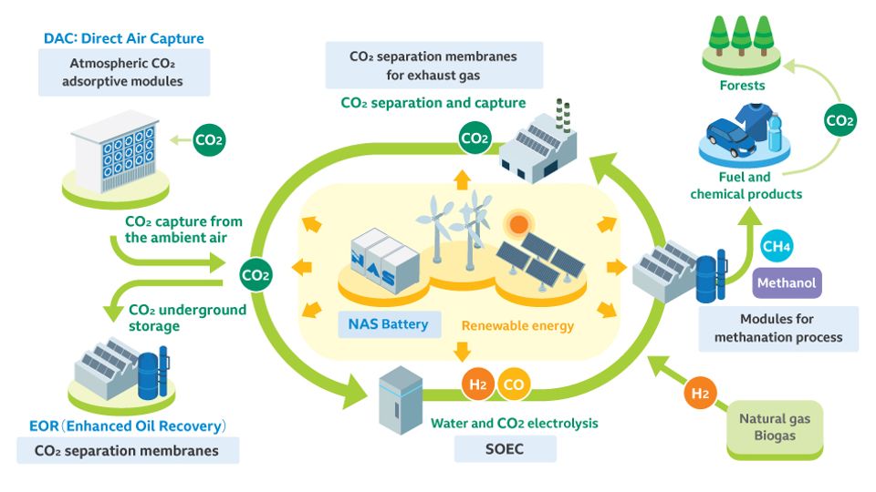 NGK’s Proposed Cycle of Carbon Capture, Utilisation and Storage