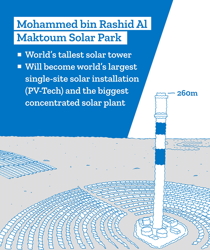 Mohammed bin Rashid AI / Maktoum Solar Park - World's tallest solar tower - Will become world's largest single-site solar instrallation(PV-Tech) and the biggest concetrated solar plant