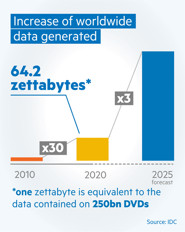 Explanation of increase of worldwide data generated.