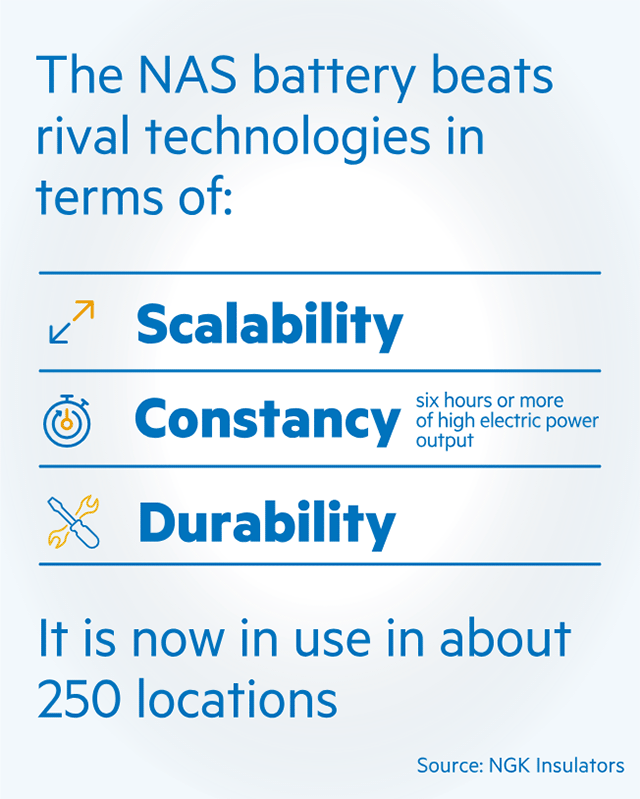 Explanation of advantages of with NAS battery over rival technologies.