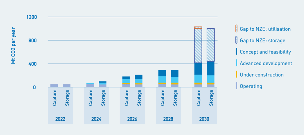 Gap between current and planned large-scale CCS projects and the Net Zero by 2050 scenario,2022-2030.
