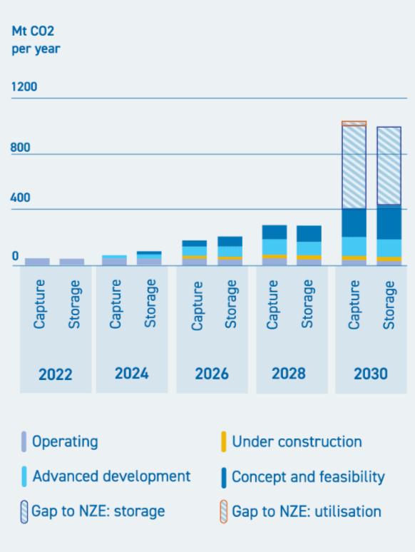 Gap between current and planned large-scale CCS projects and the Net Zero by 2050 scenario,2022-2030.