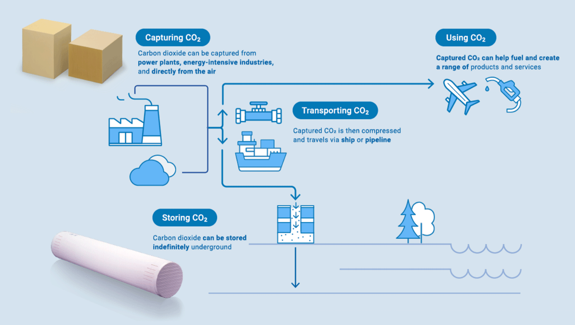 Visualising a CO2 value chain (Captured carbon dioxide can be used or stored for the future)