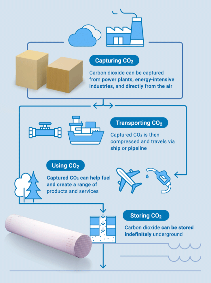 Visualising a CO2 value chain (Captured carbon dioxide can be used or stored for the future)